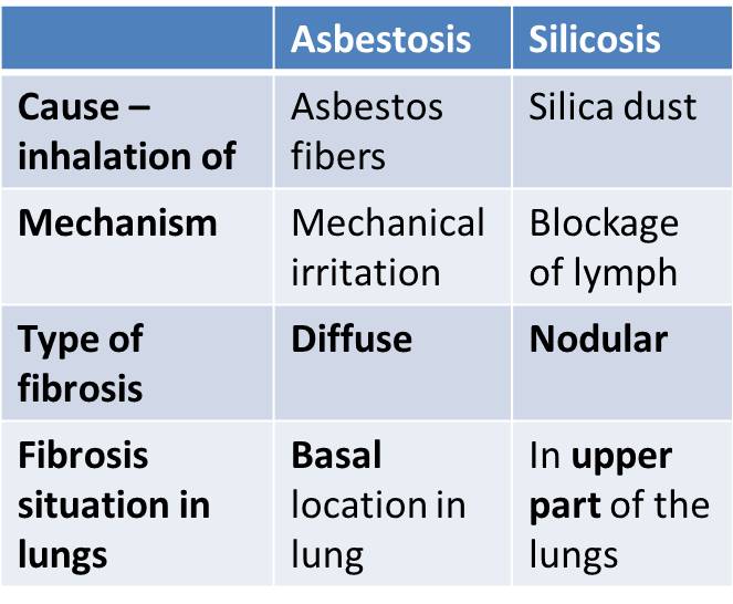 Asbestosis | PSM Made Easy